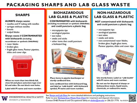 your used glass pipettes are disposed in what waste container|Lab Safety Flashcards .